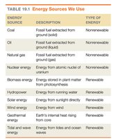Table of energy sources, descriptions, and renewable status