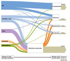 Flow diagram of energy sources to consumption sectors