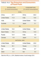 Table of top extractors and consumers of fossil fuels