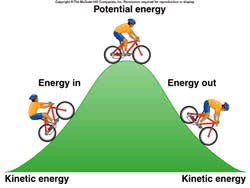 Diagram showing potential and kinetic energy using a cyclist on a hill