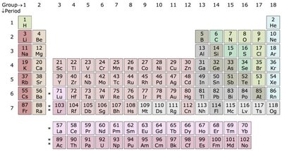 Periodic table of elements