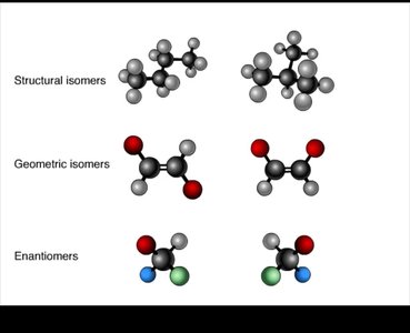 Types of isomers: structural, geometric, enantiomers