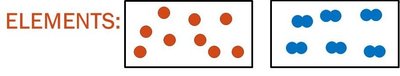 Diagram showing elements as single atoms and diatomic molecules