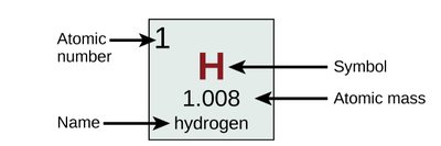 Periodic table entry for hydrogen