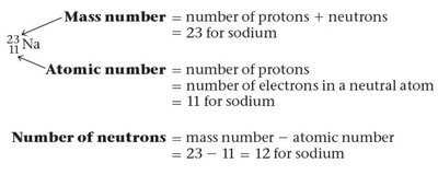 Calculation of mass number, atomic number, and neutrons