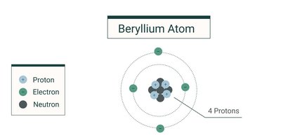 Beryllium atom structure