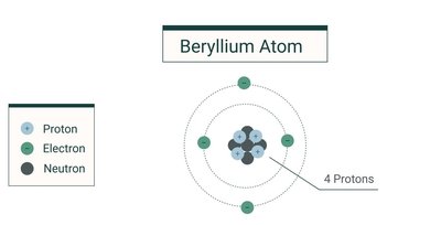 Beryllium atom structure