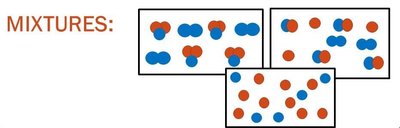 Diagram showing mixtures of different elements and molecules