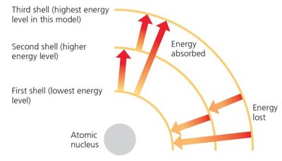 Electron energy levels and transitions