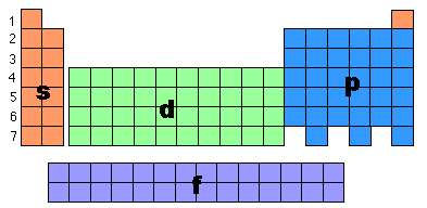 Periodic table with s, p, d, f blocks