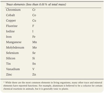 Table of trace elements