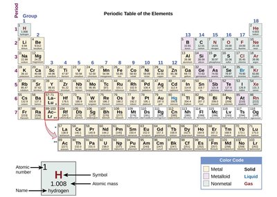Periodic table of the elements