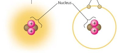 Diagram of atomic structure showing nucleus and electron cloud