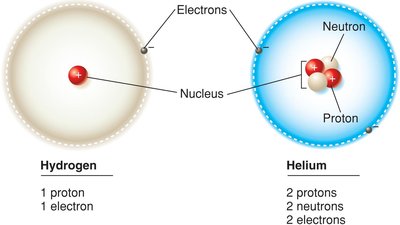 Hydrogen and Helium atomic structure