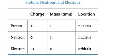 Table of protons, neutrons, and electrons