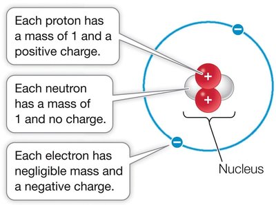 Diagram showing charges and masses of subatomic particles