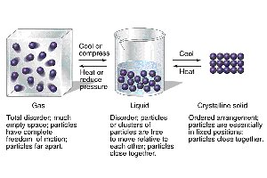 Arrangement of particles in gas, liquid, and crystalline solid