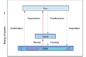 Diagram of phase changes and energy