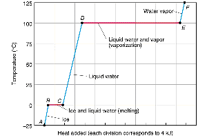 Heating curve of water