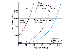 Vapor pressure curves for different substances