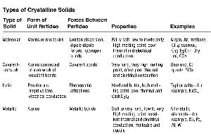Diamond and graphite structures