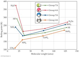 Boiling points of hydrides vs. molecular weight
