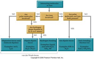 Flowchart for identifying intermolecular forces