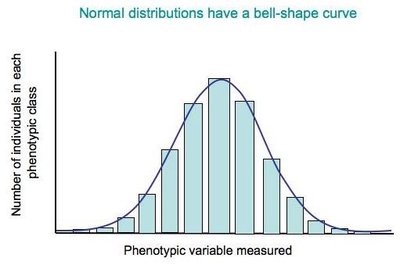 Histogram and curve showing normal distribution of phenotypic classes