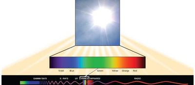 Energy wave showing wavelength, crest, and trough
