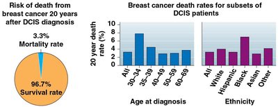 Cancer mortality and survival rates