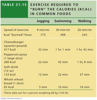 Table of exercise required to burn calories
