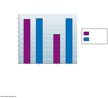 Graph of antibody levels after HPV vaccination