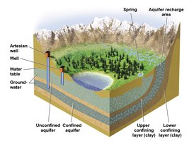 Structure of aquifers and groundwater
