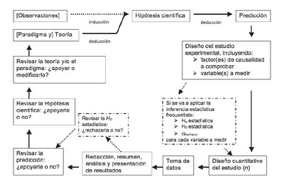 Diagrama de flujo del método científico