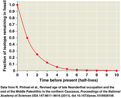 A graph showing exponential decay of isotope fraction over time in half-lives