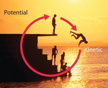 Diagram showing conversion between potential and kinetic energy