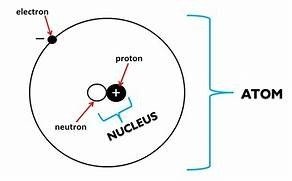 Diagram of an atom showing electron, proton, and neutron