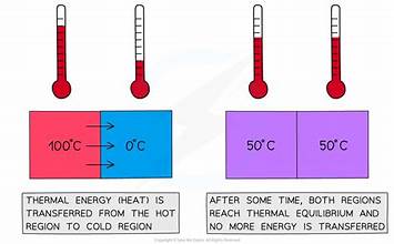 Thermal equilibrium diagram