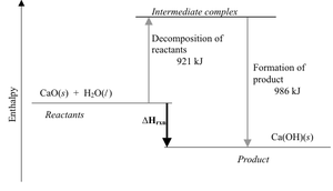 Energy diagram for exothermic reaction