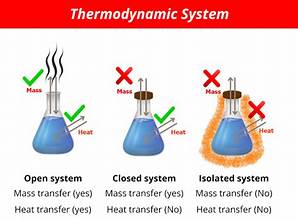 Open, closed, and isolated systems