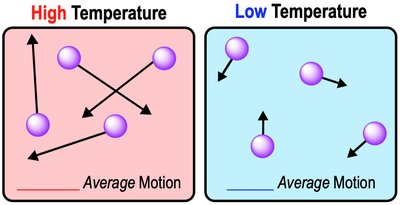 Diagram showing molecular motion at high and low temperatures
