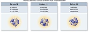 Comparison of Carbon-12, Carbon-13, and Carbon-14 isotopes