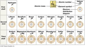 Electron distribution diagrams for elements in the periodic table