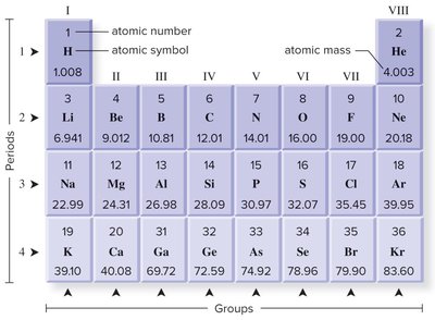 Ionic and covalent bond formation