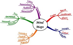Voorbeeld van een mindmap