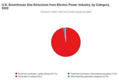Pie chart of U.S. greenhouse gas emissions from electric power industry
