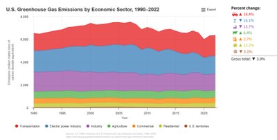 Graph of U.S. greenhouse gas emissions by economic sector over time