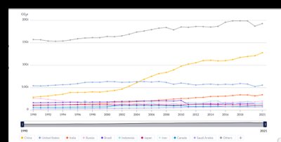 Graph of global greenhouse gas emissions by country