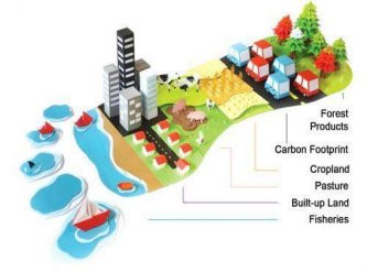 Diagram of ecological footprint showing land and resource use
