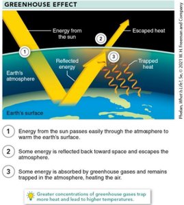 Diagram of the greenhouse effect showing energy flow and heat trapping